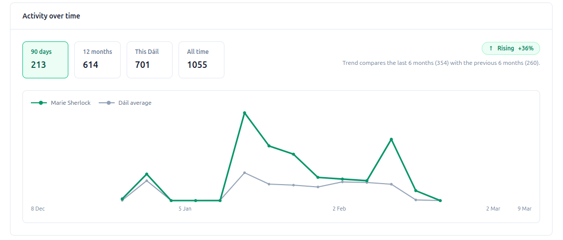 Activity over time chart showing a representative's engagement trend with period selector