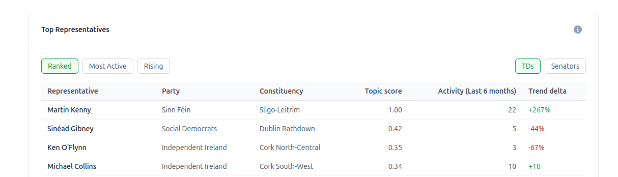 Close-up of the Ranked, Most Active, and Rising sort options in the Top Representatives panel