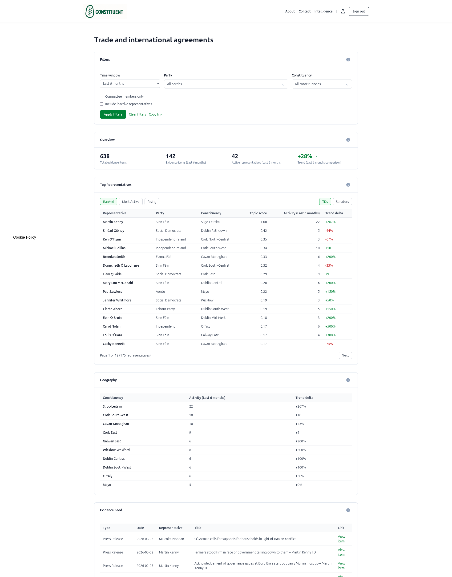 The Policy Dashboard showing filters, overview metrics, top representatives table, geography panel, and evidence feed