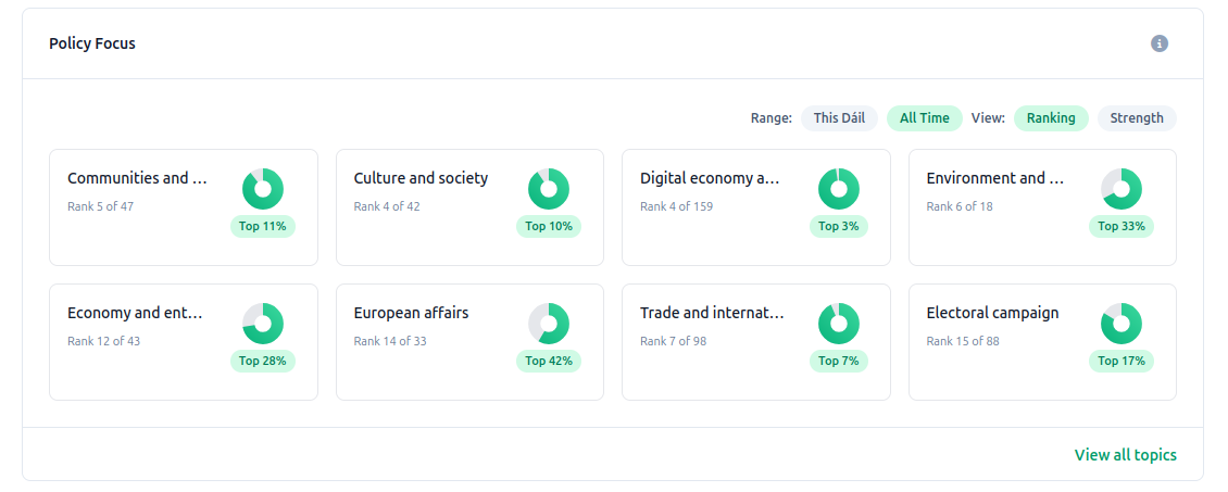 The Policy Focus grid showing a representative's topic fingerprint with scores across all policy areas