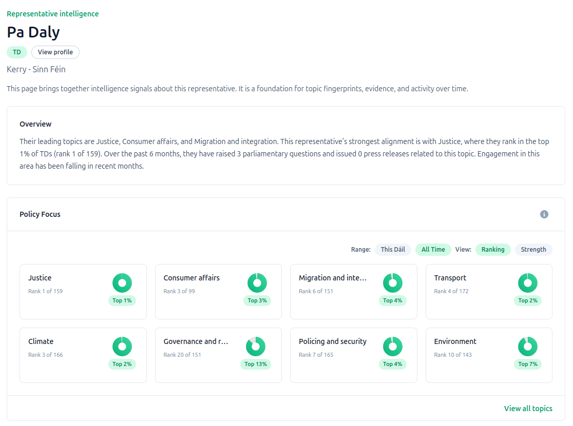 Representative intelligence profile showing the Policy Focus grid with topic scores