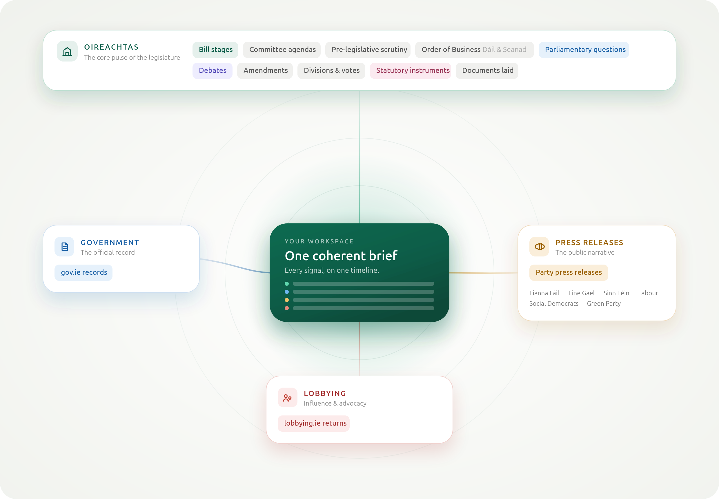 Coverage map showing Oireachtas, government, press release, and lobbying sources flowing into one workspace brief
