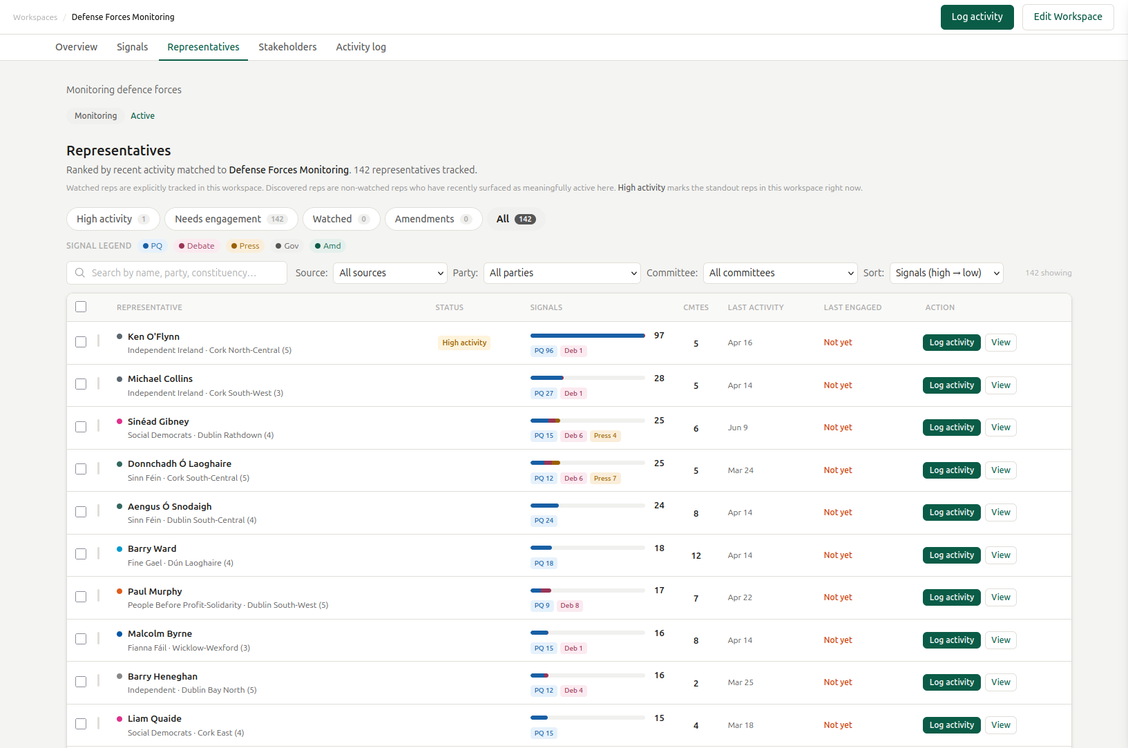 Representatives ranked by recent activity, signal type, and engagement status inside a workspace