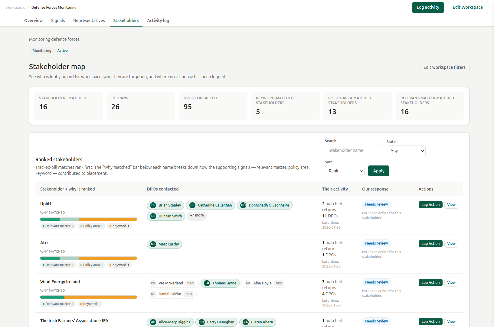 Stakeholders ranked by lobbying activity around an issue inside a workspace